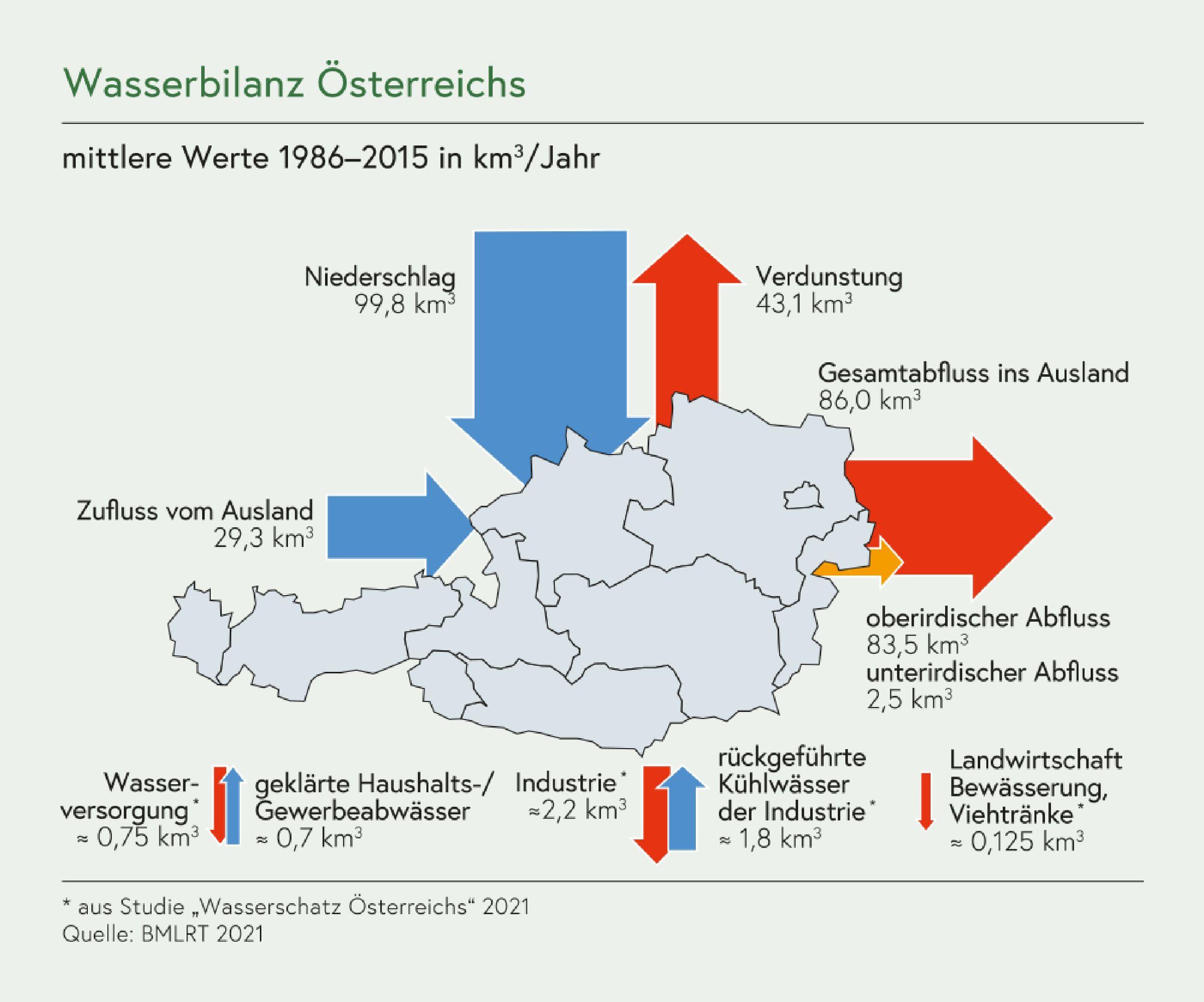 Wasserbilanz Österreich 2021