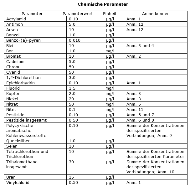 Chemische Parameter für österreichisches Trinkwasser Februar 2023